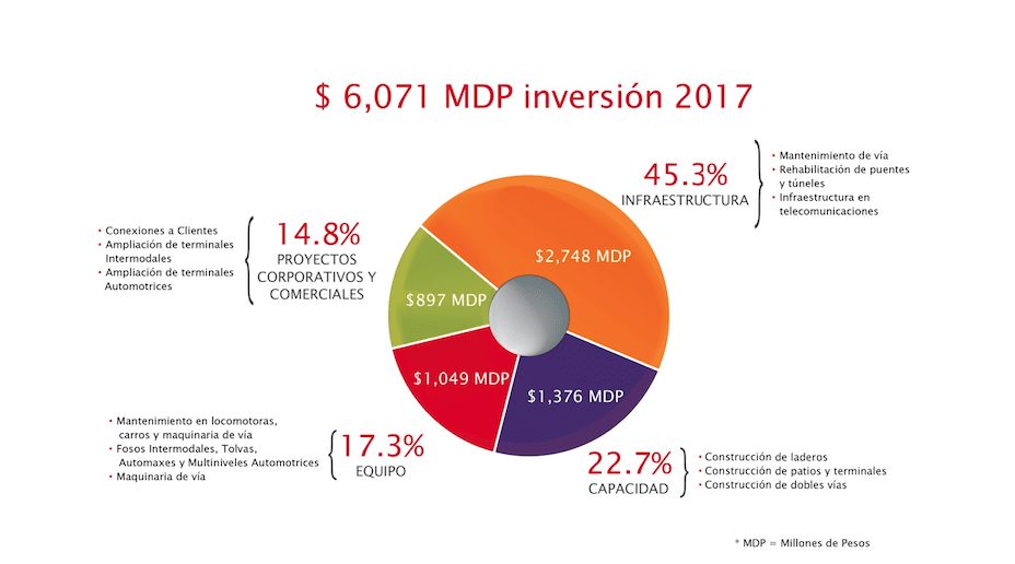 Invierte Grupo México 6,071 mdp en el país
