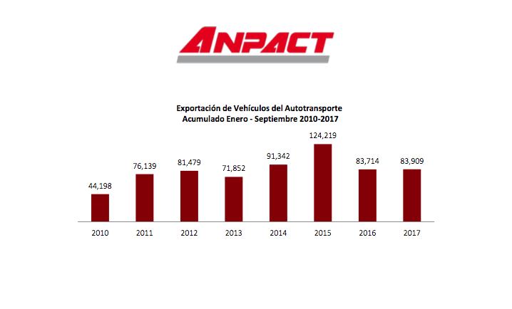 Reporta ANPACT exportación y producción de septiembre