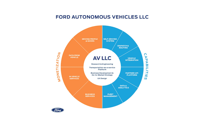 Crean Ford Autonomous Vehicles LLC