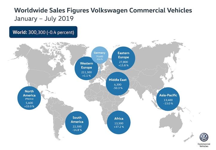 300 mil 300 entregas de Vehículos Comerciales VW -Magazzine del Transporte