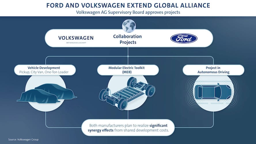Progresa la alianza global Volkswagen-Ford