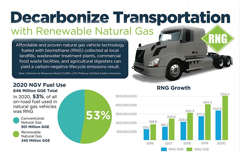 GNR aumentó 25% como combustible en transporte