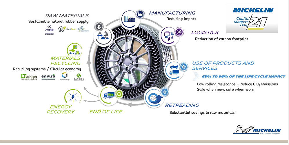 Michelin In Motion, estrategia sustentable hacia 2030