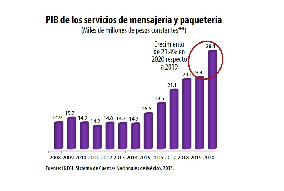 PIB-de-servicios-de-mensajeria-crecio-214-en-2020