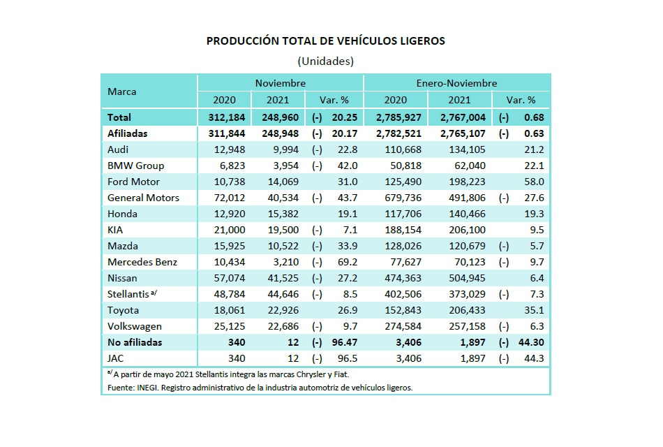 Produccion-de-vehiculos-ligeros-en-Mexico-se-desploma-20-en-noviembre