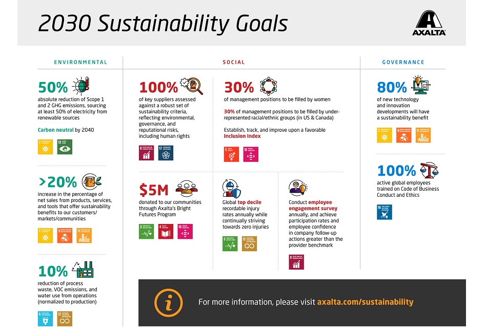 Axalta se fija nuevos objetivos de sostenibilidad para 2030