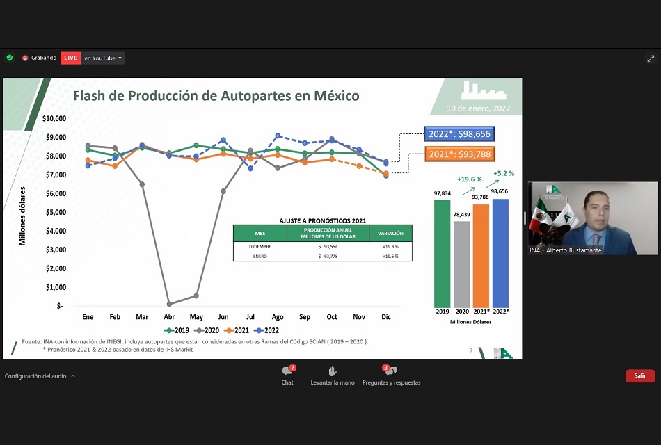 Produccion-de-autopartes-en-Mexico-se-incremento-196-en-2021