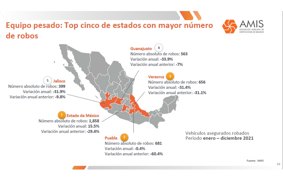 Se robaron casi 7 mil vehiculos pesados en 2021 en Mexico face