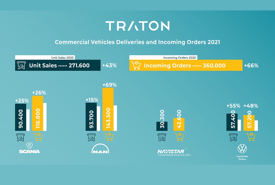 Ventas mundiales de Grupo TRATON aumentaron 43% en 2021