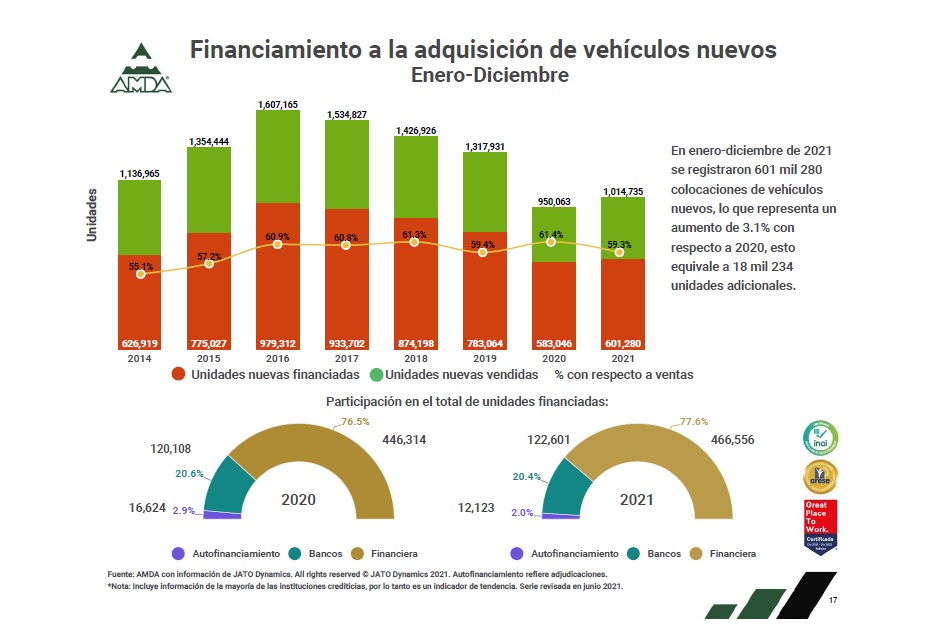 Financiamiento-de-vehiculos-ligeros-aumento-31-en-2021