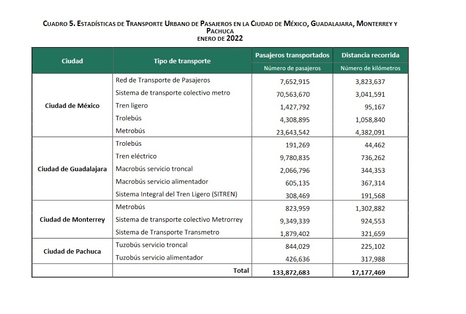 Diminuyo-el-numero-de-pasajeros-en-transporte-urbano-en-enero