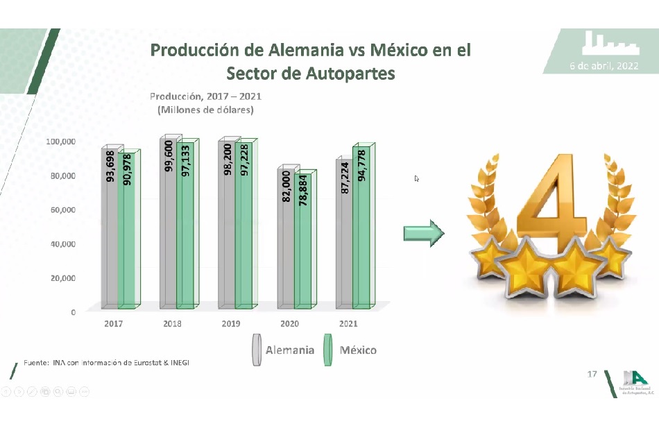 México ya es cuarto productor mundial de autopartes