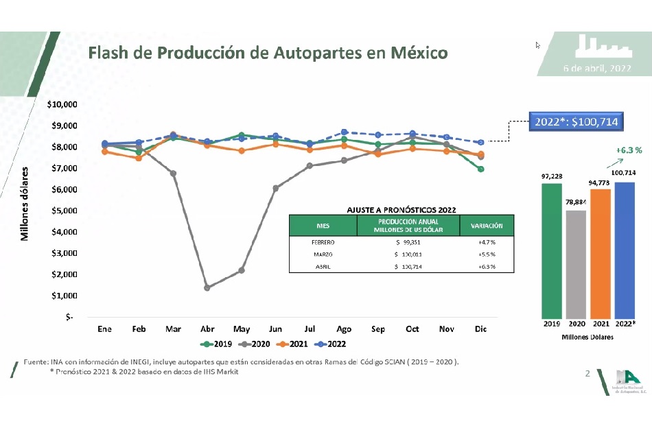 Mexico-ya-es-cuarto-productor-mundial-de-autopartes