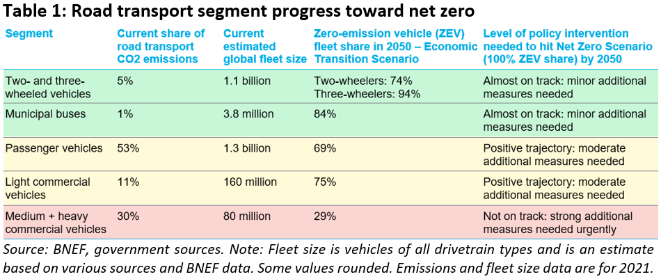 BNEF-Table-1-Road-transport-segment-proress-to-net-zero_WP