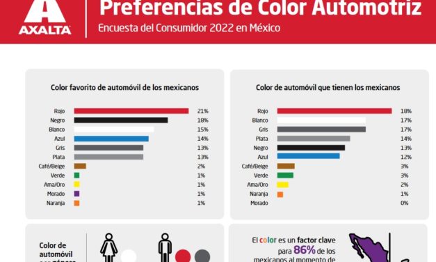 Publica Axalta la Encuesta de Preferencias de Color Automotriz 2022