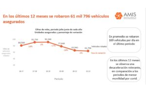 En conferencia de prensa, Norma Alicia Rosas, directora general de la AMIS, detalló que, de los 7 mil 518 vehículos pesados robados y asegurados, se recuperaron 4 mil 300, lo que se traduce en un 57% del total, así como una disminución en la recuperación de 8.5%.
