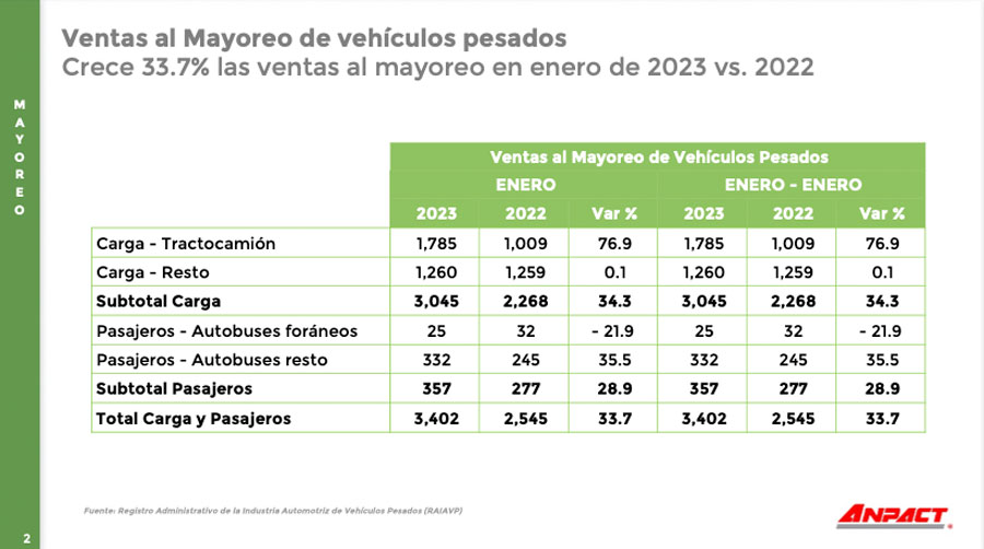 VENTAS de vehículos pesados al mayoreo de ANPACT-ENERO 2023
