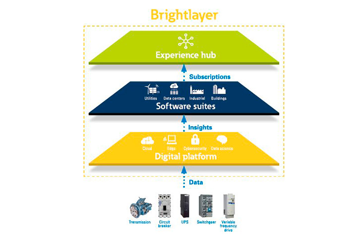 Presenta Eaton Brightlayer, plataforma de administración de energía digital