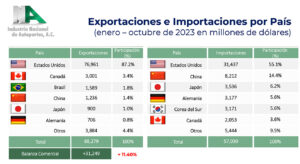 Exportaciones INA