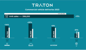 TRATON Group -ventas en 2023