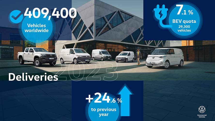 Volkswagen Vehículos Comerciales aumenta sus entregas en 2023