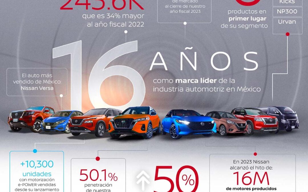 Acumula Nissan Mexicana 16 años consecutivos como líder en ventas